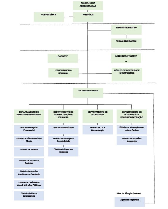 Organograma