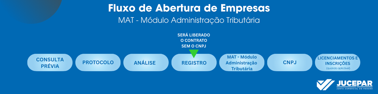 Novo Fluxo de abertura de empresas