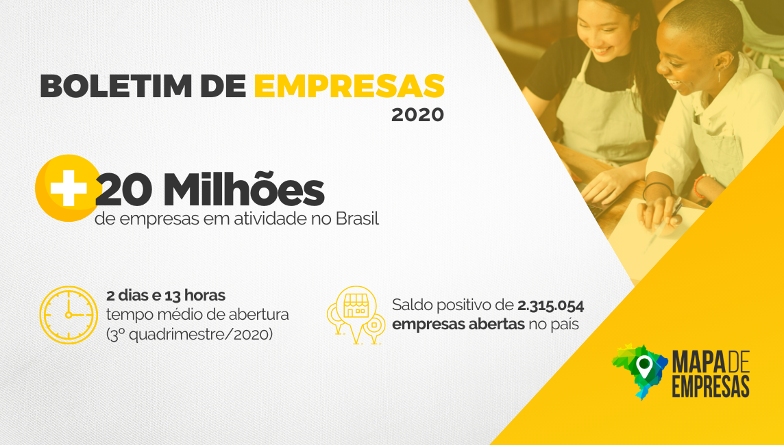 Em 2021, Brasil tinha 13,2 milhões de microempreendedores individuais  (MEIs)