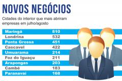 Cidades do interior que mais abriram empresas no quarto bimestre