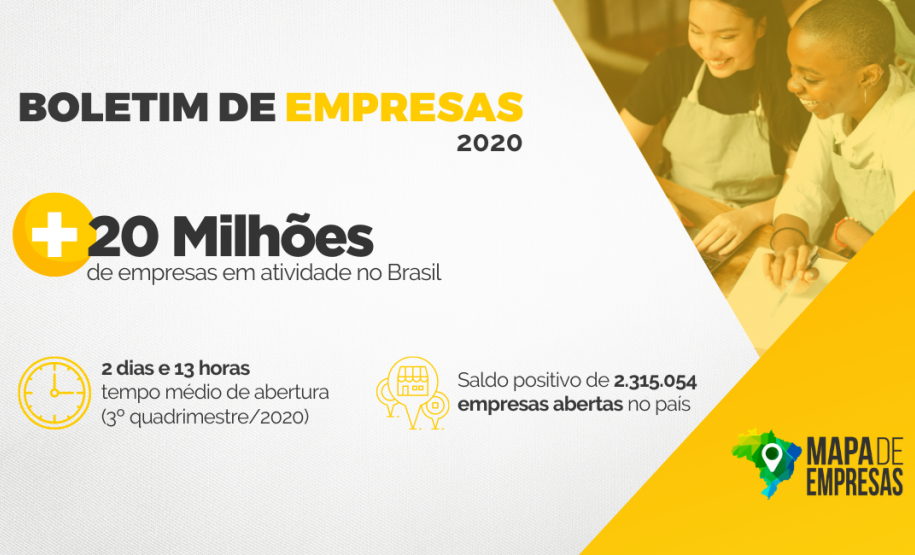 Mapa de Empresas Brasil teve em 2020 o melhor desempenho da década na abertura de empresas